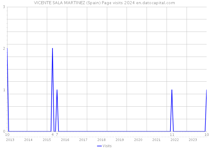 VICENTE SALA MARTINEZ (Spain) Page visits 2024 
