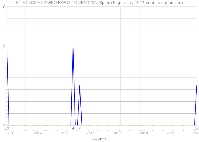 MILAGROS MARRERO EXPOSITO VICTORIA (Spain) Page visits 2024 