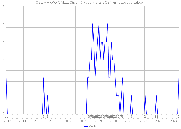 JOSE MARRO CALLE (Spain) Page visits 2024 