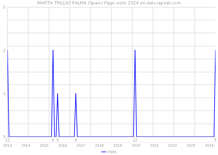 MARTA TRILLAS PALMA (Spain) Page visits 2024 