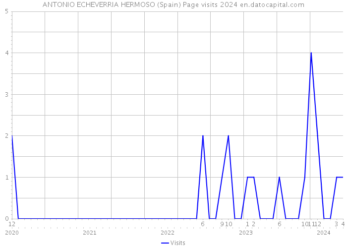 ANTONIO ECHEVERRIA HERMOSO (Spain) Page visits 2024 