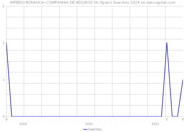 IMPERIO BONANCA-COMPANHIA DE SEGUROS SA (Spain) Searches 2024 