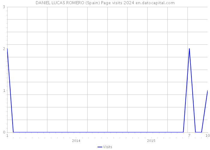 DANIEL LUCAS ROMERO (Spain) Page visits 2024 