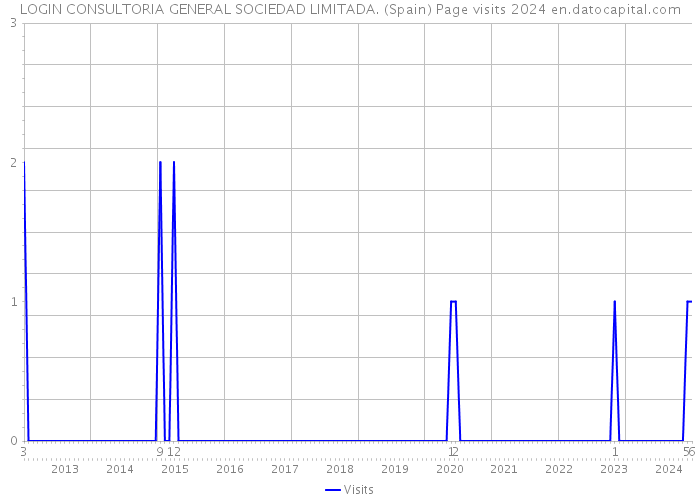 LOGIN CONSULTORIA GENERAL SOCIEDAD LIMITADA. (Spain) Page visits 2024 