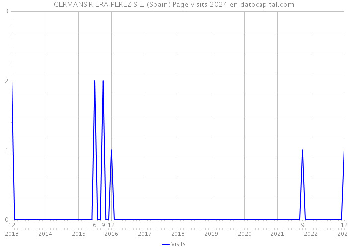 GERMANS RIERA PEREZ S.L. (Spain) Page visits 2024 