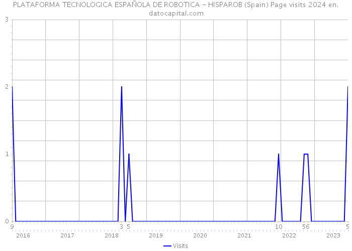 PLATAFORMA TECNOLOGICA ESPAÑOLA DE ROBOTICA - HISPAROB (Spain) Page visits 2024 
