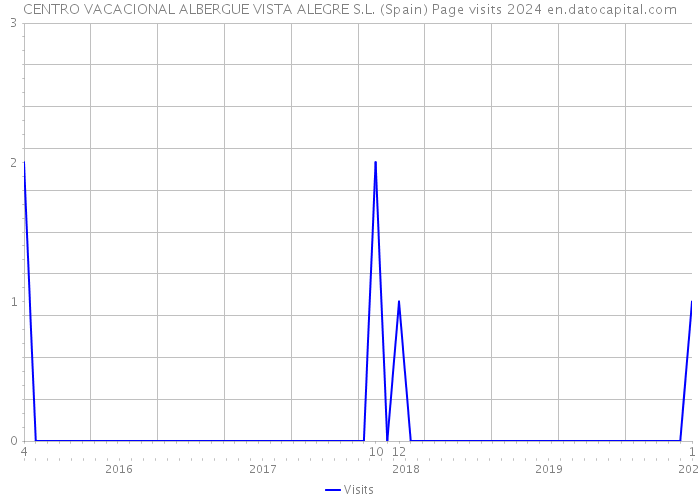 CENTRO VACACIONAL ALBERGUE VISTA ALEGRE S.L. (Spain) Page visits 2024 