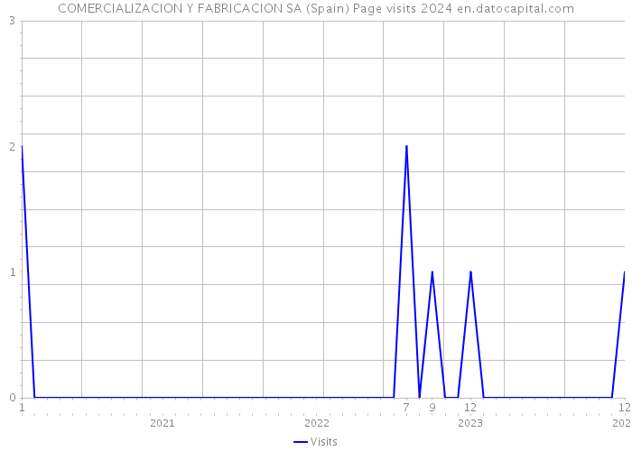 COMERCIALIZACION Y FABRICACION SA (Spain) Page visits 2024 