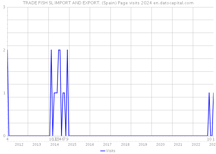 TRADE FISH SL IMPORT AND EXPORT. (Spain) Page visits 2024 