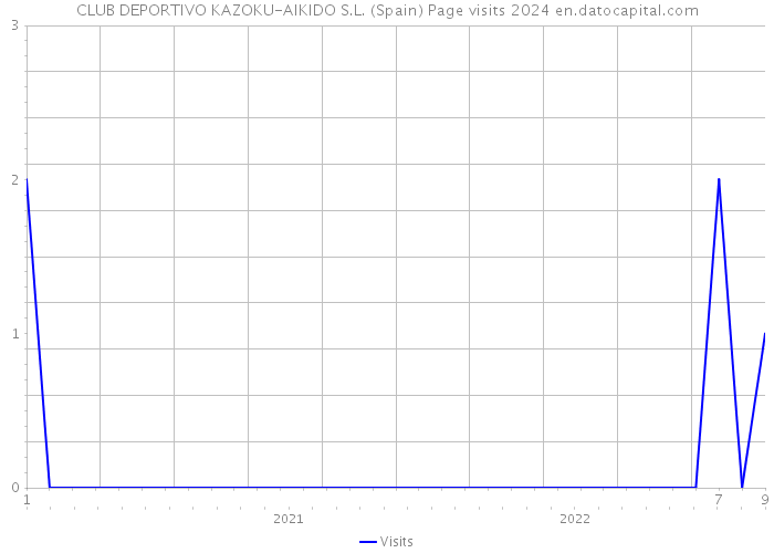 CLUB DEPORTIVO KAZOKU-AIKIDO S.L. (Spain) Page visits 2024 