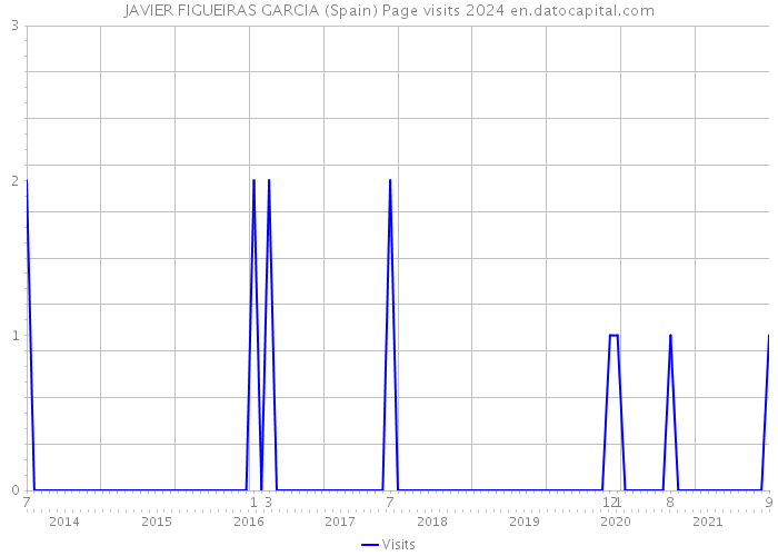JAVIER FIGUEIRAS GARCIA (Spain) Page visits 2024 