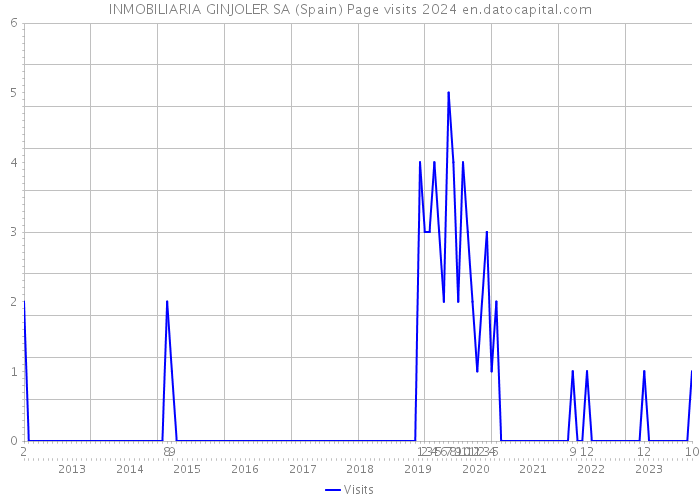 INMOBILIARIA GINJOLER SA (Spain) Page visits 2024 