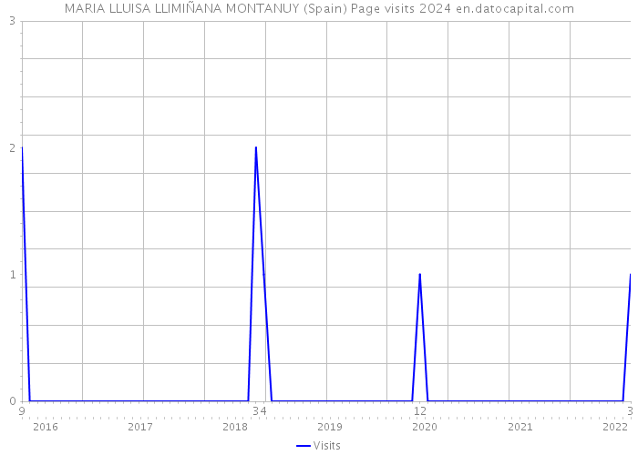 MARIA LLUISA LLIMIÑANA MONTANUY (Spain) Page visits 2024 