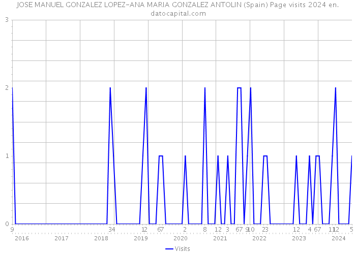 JOSE MANUEL GONZALEZ LOPEZ-ANA MARIA GONZALEZ ANTOLIN (Spain) Page visits 2024 