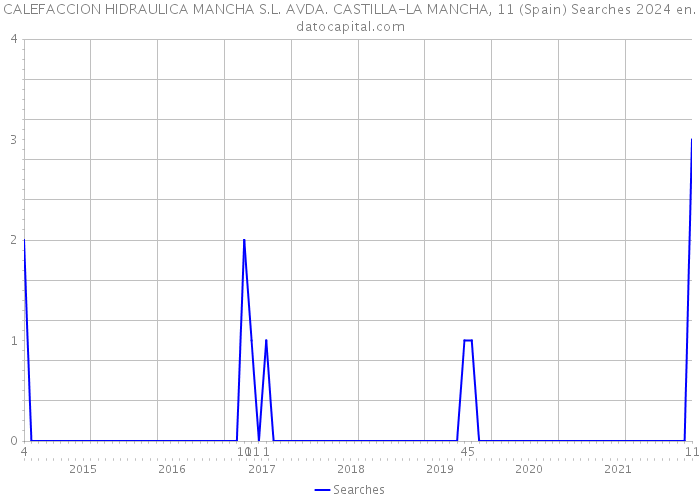 CALEFACCION HIDRAULICA MANCHA S.L. AVDA. CASTILLA-LA MANCHA, 11 (Spain) Searches 2024 