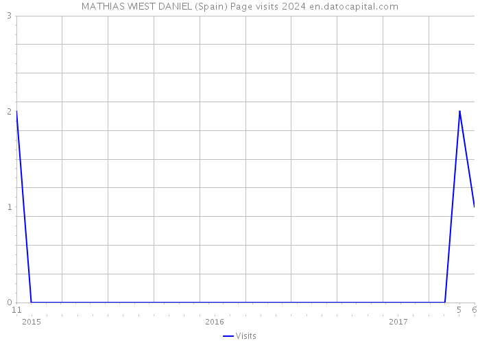 MATHIAS WIEST DANIEL (Spain) Page visits 2024 