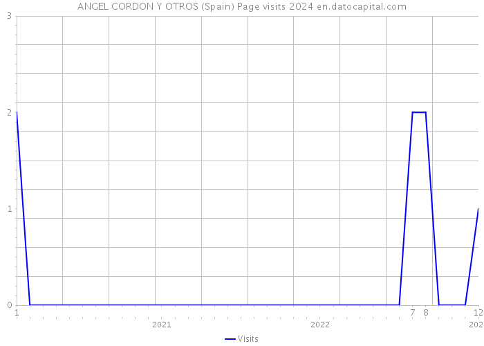 ANGEL CORDON Y OTROS (Spain) Page visits 2024 