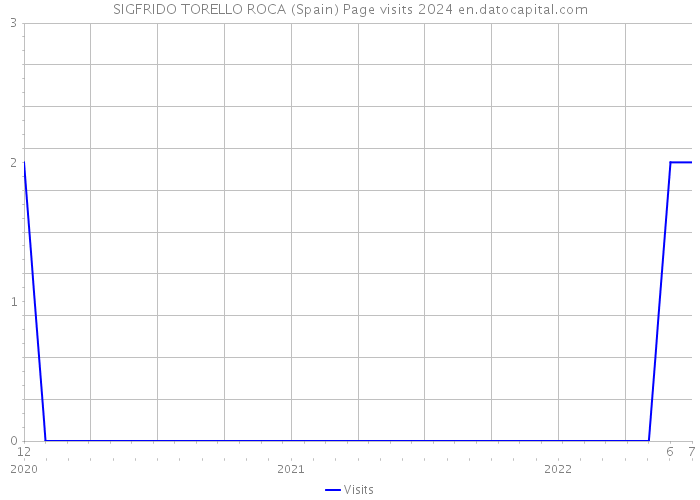 SIGFRIDO TORELLO ROCA (Spain) Page visits 2024 