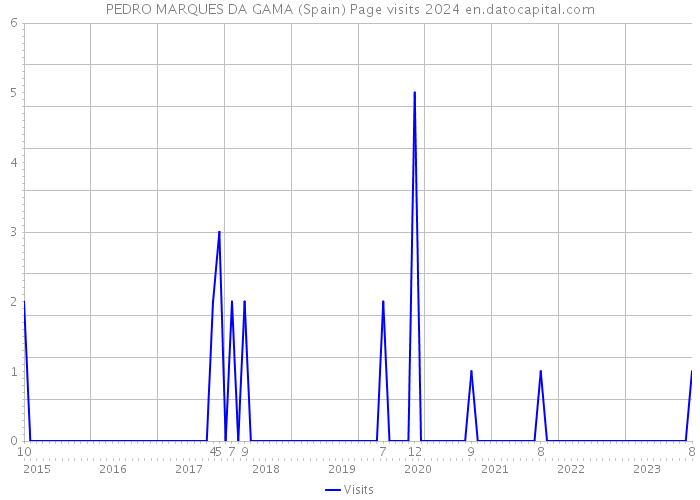 PEDRO MARQUES DA GAMA (Spain) Page visits 2024 