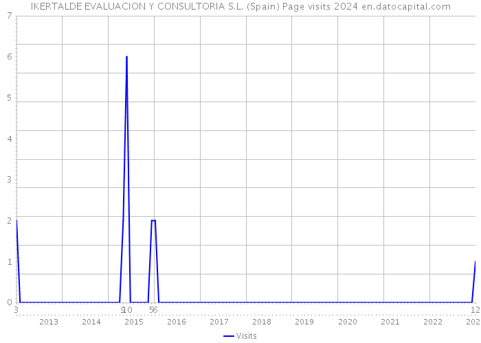 IKERTALDE EVALUACION Y CONSULTORIA S.L. (Spain) Page visits 2024 
