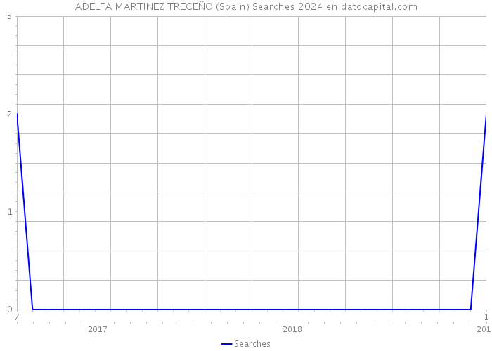 ADELFA MARTINEZ TRECEÑO (Spain) Searches 2024 