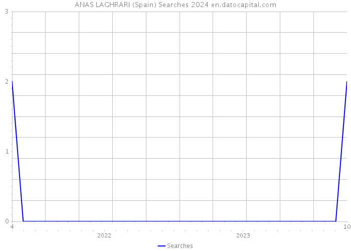 ANAS LAGHRARI (Spain) Searches 2024 
