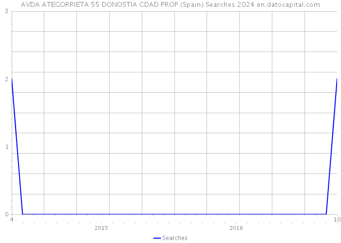 AVDA ATEGORRIETA 55 DONOSTIA CDAD PROP (Spain) Searches 2024 