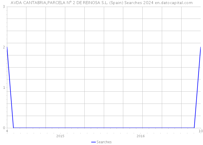AVDA CANTABRIA,PARCELA Nº 2 DE REINOSA S.L. (Spain) Searches 2024 