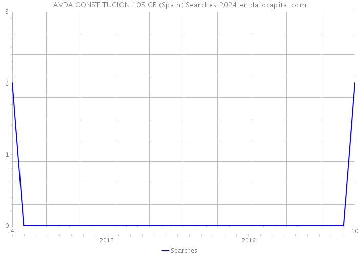 AVDA CONSTITUCION 105 CB (Spain) Searches 2024 