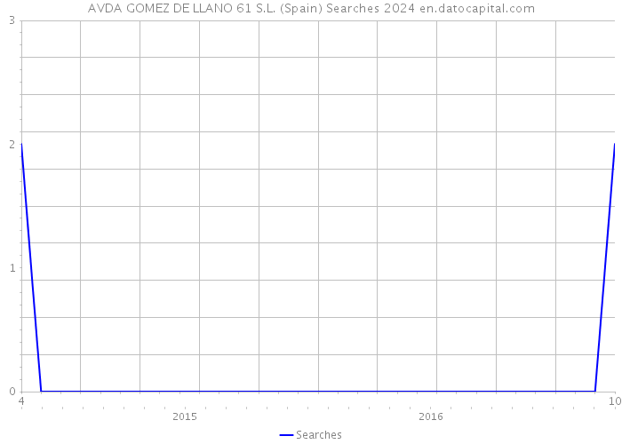 AVDA GOMEZ DE LLANO 61 S.L. (Spain) Searches 2024 