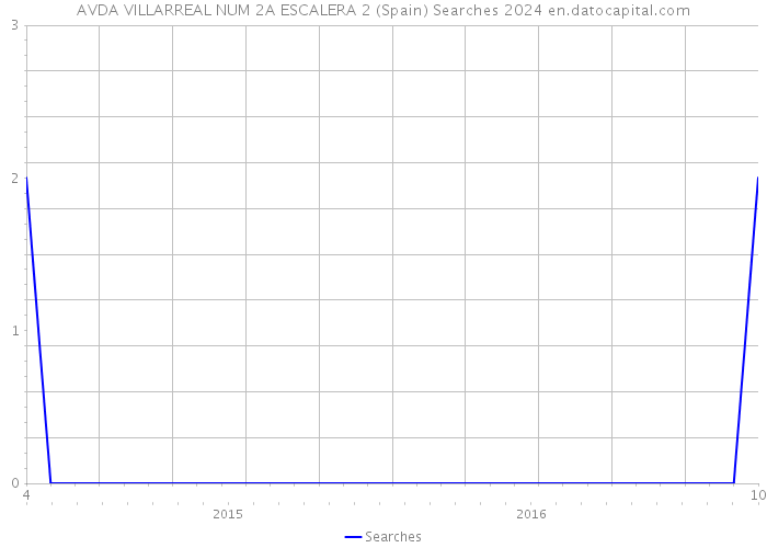 AVDA VILLARREAL NUM 2A ESCALERA 2 (Spain) Searches 2024 