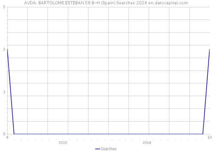 AVDA. BARTOLOME ESTEBAN 58 B-H (Spain) Searches 2024 