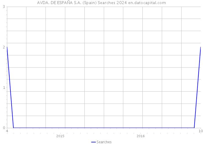 AVDA. DE ESPAÑA S.A. (Spain) Searches 2024 