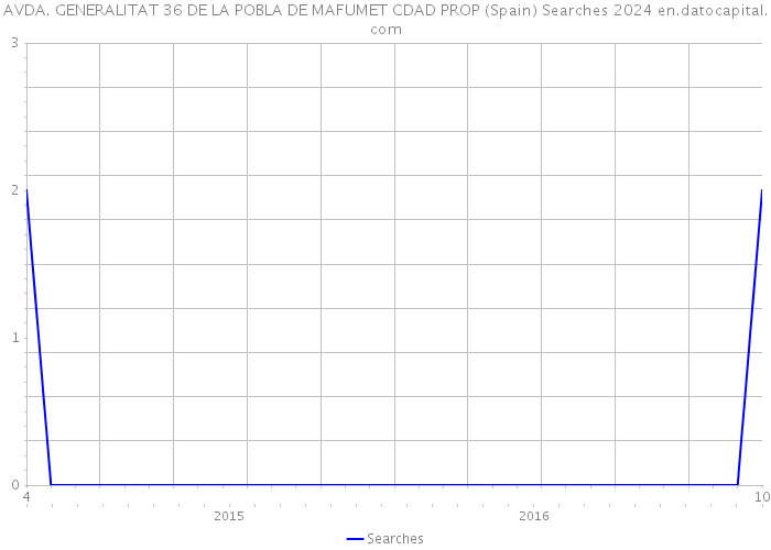 AVDA. GENERALITAT 36 DE LA POBLA DE MAFUMET CDAD PROP (Spain) Searches 2024 