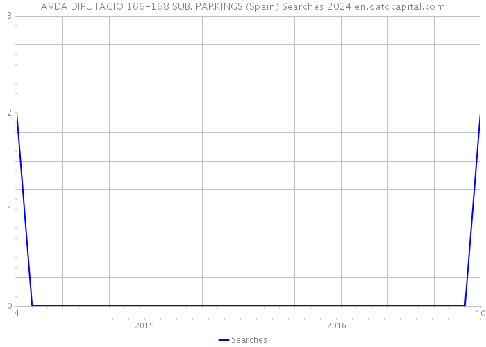 AVDA.DIPUTACIO 166-168 SUB. PARKINGS (Spain) Searches 2024 