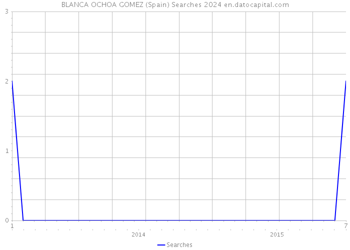 BLANCA OCHOA GOMEZ (Spain) Searches 2024 
