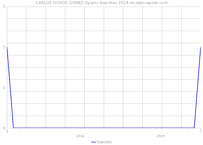 CARLOS OCHOA GOMEZ (Spain) Searches 2024 