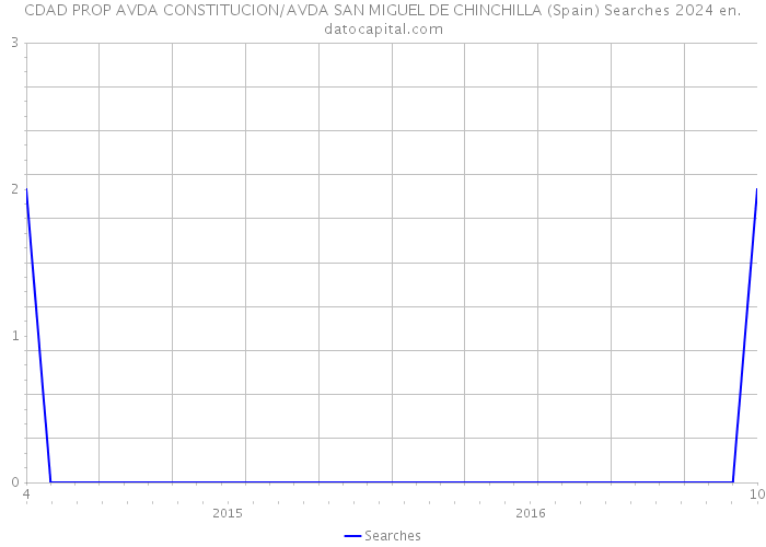 CDAD PROP AVDA CONSTITUCION/AVDA SAN MIGUEL DE CHINCHILLA (Spain) Searches 2024 