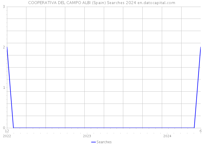 COOPERATIVA DEL CAMPO ALBI (Spain) Searches 2024 