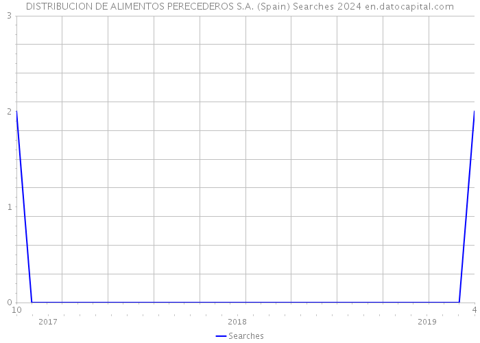 DISTRIBUCION DE ALIMENTOS PERECEDEROS S.A. (Spain) Searches 2024 