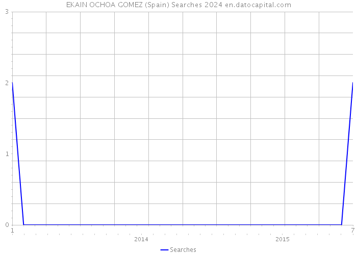 EKAIN OCHOA GOMEZ (Spain) Searches 2024 