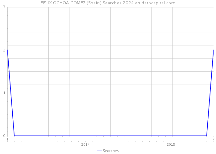 FELIX OCHOA GOMEZ (Spain) Searches 2024 