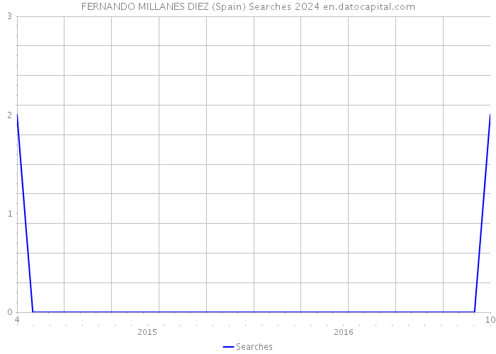 FERNANDO MILLANES DIEZ (Spain) Searches 2024 