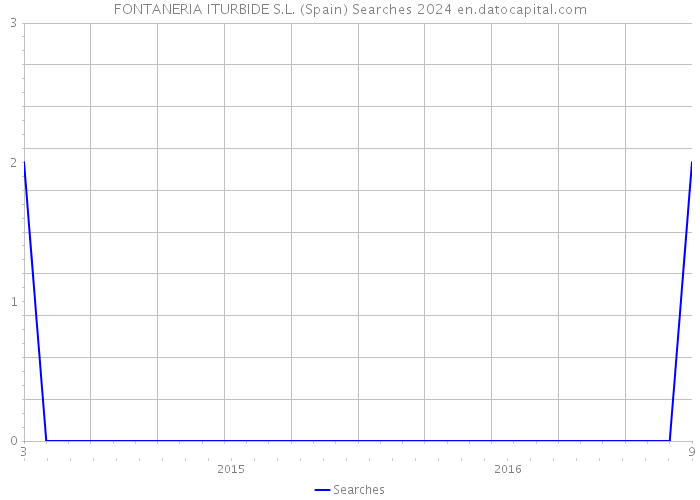FONTANERIA ITURBIDE S.L. (Spain) Searches 2024 