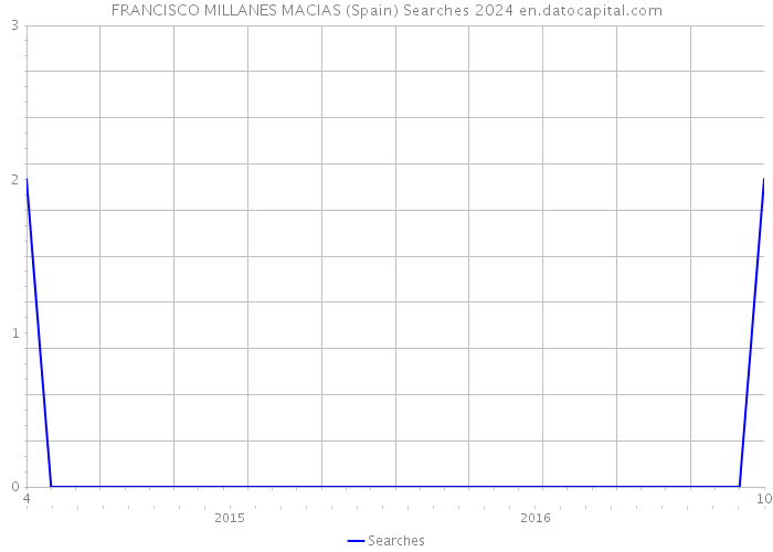 FRANCISCO MILLANES MACIAS (Spain) Searches 2024 