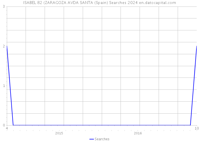 ISABEL 82 (ZARAGOZA AVDA SANTA (Spain) Searches 2024 