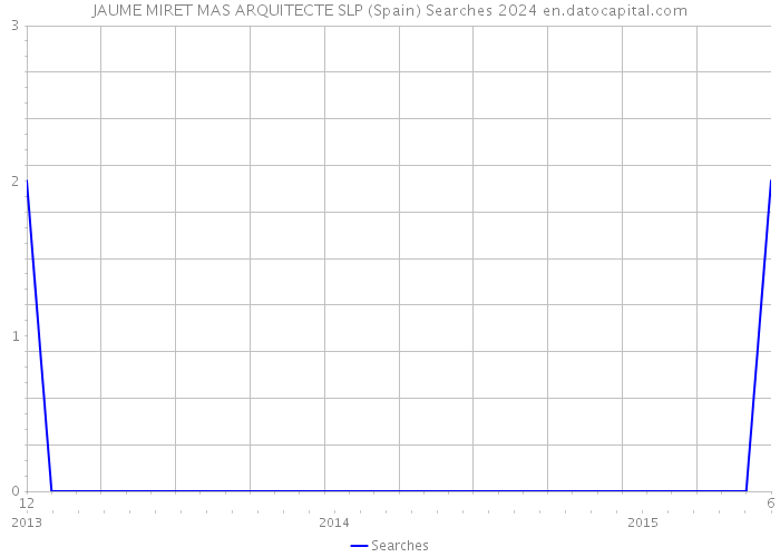 JAUME MIRET MAS ARQUITECTE SLP (Spain) Searches 2024 