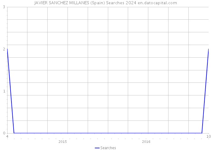 JAVIER SANCHEZ MILLANES (Spain) Searches 2024 