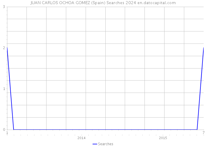 JUAN CARLOS OCHOA GOMEZ (Spain) Searches 2024 