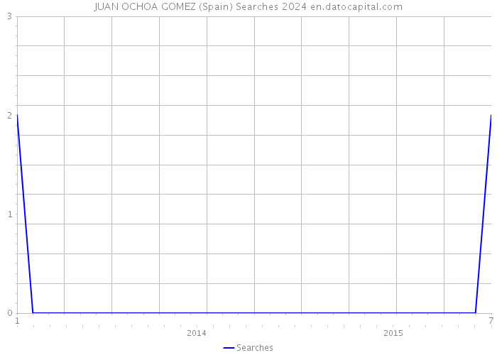 JUAN OCHOA GOMEZ (Spain) Searches 2024 